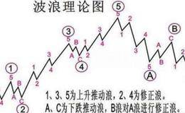 波浪理论的由来和构成