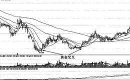移动平均线黄金交叉形态图解