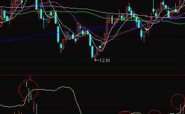 BOLL指标使用详解 投资者如何利用BOLL寻找卖点
