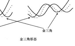 移动平均线金三角形态图解