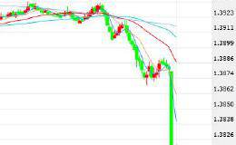 英镑/美元短线为何急跌？欧元空头或还有大招