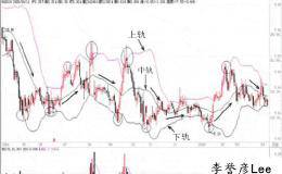 盘面必备知识BOLL讲解之“BOLL指标介绍及应用”