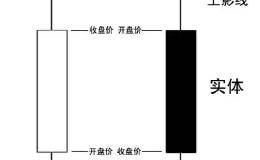 识别K线形态有多么简单，熟记后少赔点钱