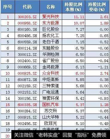 三季度社保概念持有比例前二十