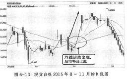 均线活结分析