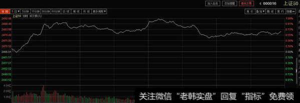 一根大阳线，千军万马来相见，上证50继续上冲可能