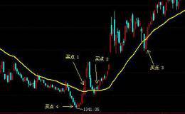 均线(MA)实战技巧