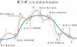 均线教学系列：葛兰碧均线八大买卖原则