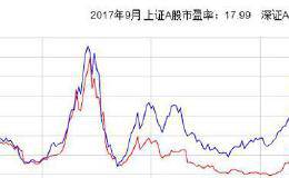 A股历史平均市盈率