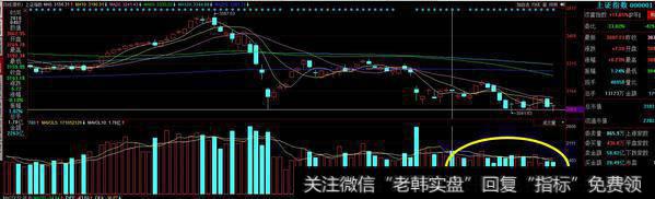 沪指连续缩量调整，此时不抄底更待何时