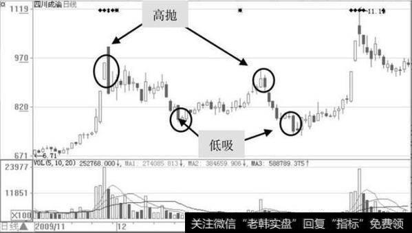 庄家试盘一般有以下几方面的目的