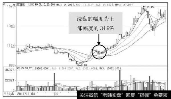 盘幅度为上涨幅度的34.9%