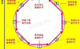 股市<em>成交量分析</em>框架——图解成交量“八阶律”