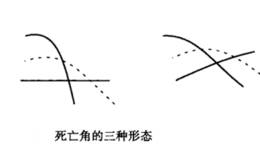 移动平均线死亡角形态图解