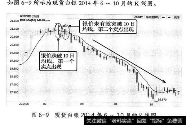 现货白银2014年6 10月的K线图