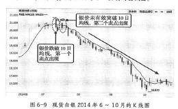 银价跌破10日均线的死叉做空技巧