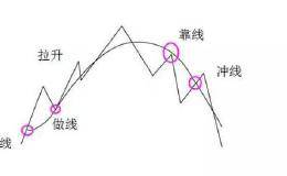 均线的扭动现象