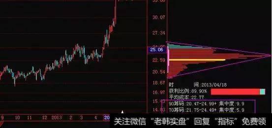 筹码分布形状的识别有几个基本概念：密集、发散、峰与谷