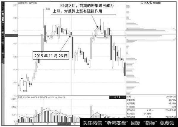 上峰往往就是反弹高点，也是中短线卖股离场的时机。