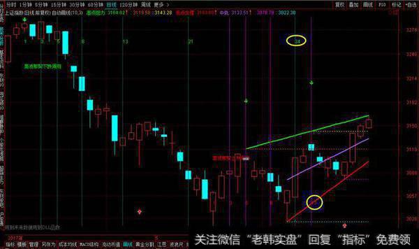 软件自动画线的三角形上轨压力线