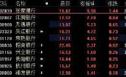 银行板块拉升 数据显示融资客青睐银行板块