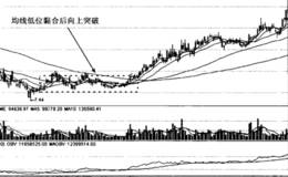 移动平均线“黏合形态”识别与分析