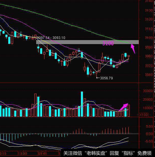 15分钟的<a href='/yangdelong/290035.html'>上证指数</a>