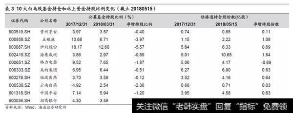 今年消费白马股仍是不错的选择2