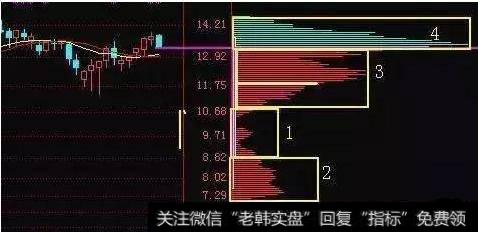 K线图右侧的这个像是横着放倒的山峰形状的指标图形就是筹码分布