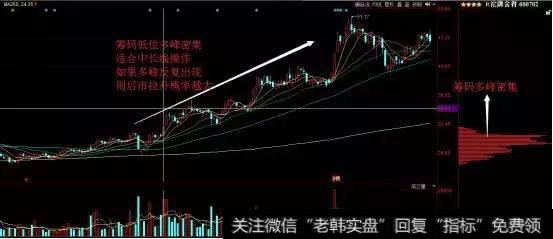 出现底部多峰密集后，适合中长线波段买入。