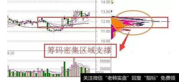 以贝因美为例 ，该股前期在12元附近横盘整理，后破位下跌至11元，在11元附近形成筹码密集成交区，股价止跌企稳，然后展开反弹。