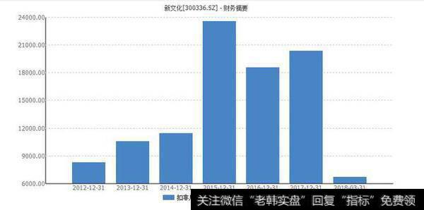 扣率后归属母公司股东的净利润图