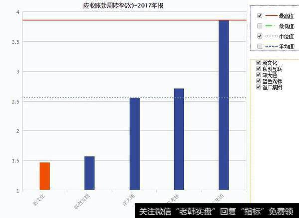 新文化公司应收账款周转率2017年报