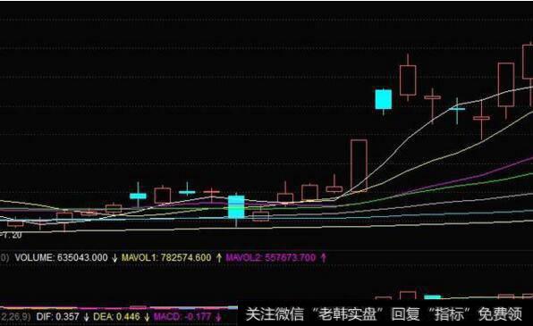 高手都在用的选股战法之“成交量选股法”，学到即赚到！