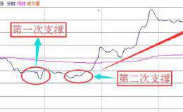 分时战法——瞬间判断买点！