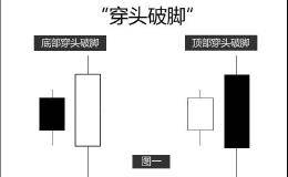 让散户相见恨晚的“穿头破脚”形态，准确把握买卖点（CYC指标）