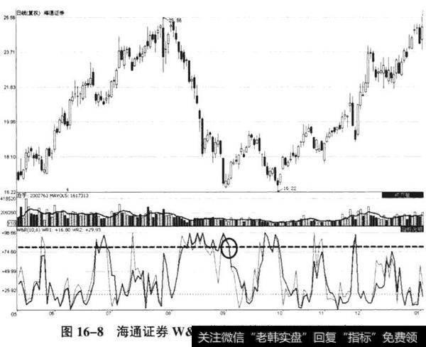 如何做到较为准确地高抛低吸——威廉指标判断短线买卖点(收藏)