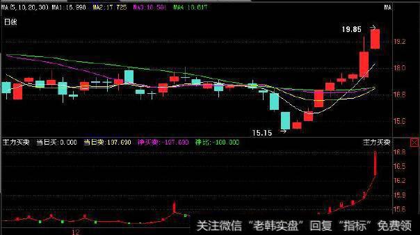 主力买卖(ZLMM )指标应用法则