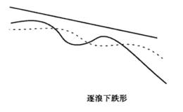 逐浪下跌形<em>均线形态图解</em>