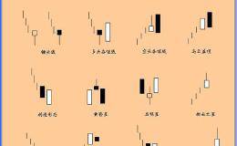 蜡烛图学习（1）：常见的21种蜡烛图