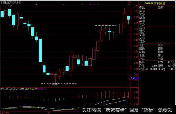 蜡烛图技术——平头、捉腰带、反击线形态