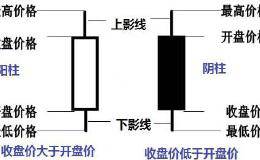 市场概率游戏 - 日本蜡烛图的前世今生！