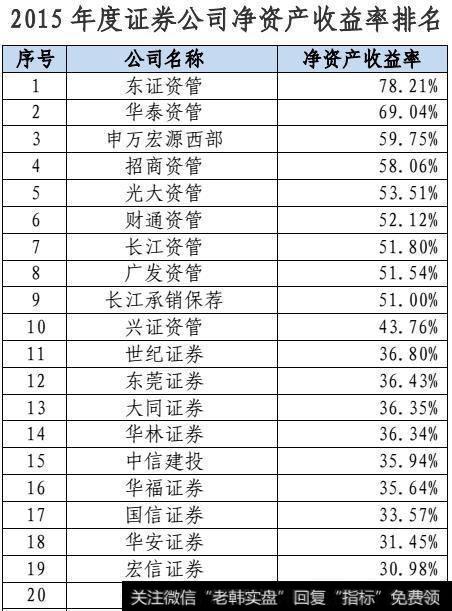 2015年度证劵公司净资产收益率排名