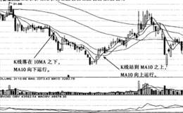 <em>10日移动平均线</em>形态及运用