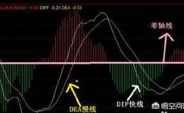 <em>macd指标</em>好用吗？做期货如何运用macd指标？