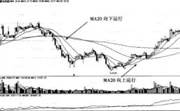 20日移动平均线形态及运用