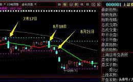 【干货】高抛低吸做T正确方法