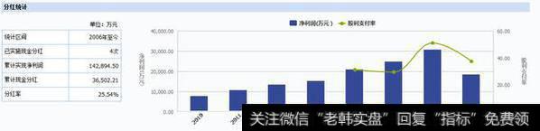 康臣药业上市至今，已经实施现金分红4次，累计实现净利润1.42亿元，累计现金分红3650万元，分红率25.54%。