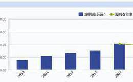 中国最厚道老板：康臣药业(01681)上市3年分红派息统计分析