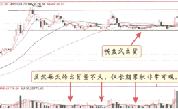 庄家出货的方式：横盘式出货+震荡式出货！